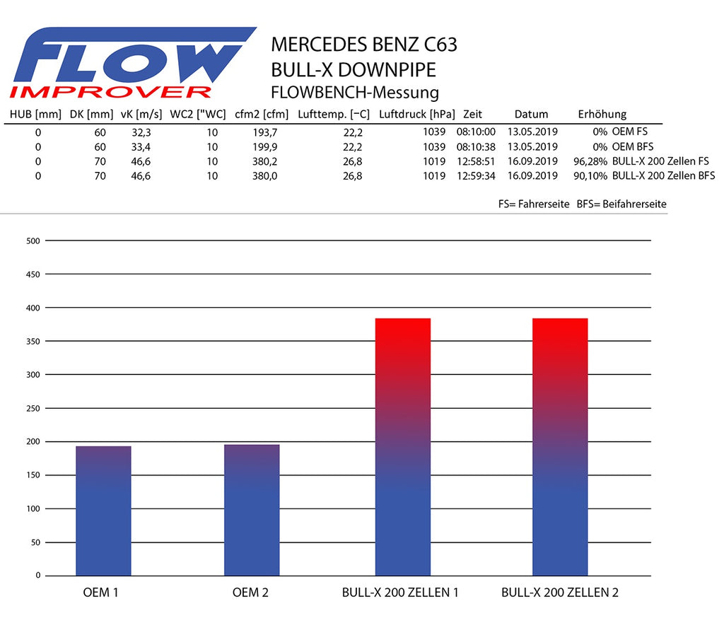 Bull-X Downpipe 3" Mercedes C63, C63S AMG 205 4.0T