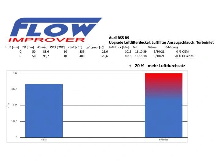 Inlet Kit Audi RS4/RS5 B9 2.9TFSI 450PS